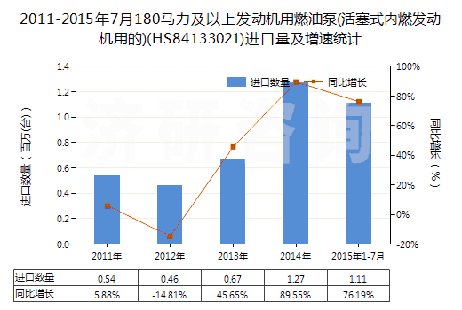 2011-2015年7月180馬力及以上發(fā)動(dòng)機(jī)用燃油泵(活塞式內(nèi)燃發(fā)動(dòng)機(jī)用的)(HS84133021)進(jìn)口量及增速統(tǒng)計(jì)